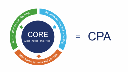 CPA Evolution